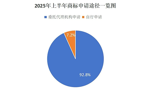 用商标局数据说明商标代理机构存在的重要性,九成以上的甘南商标申请是通过代理机构代为办理。 用商标局数据说明商标代理机构存在的重要性,九成以上的甘南商标申请是通过代理机构代为办理。